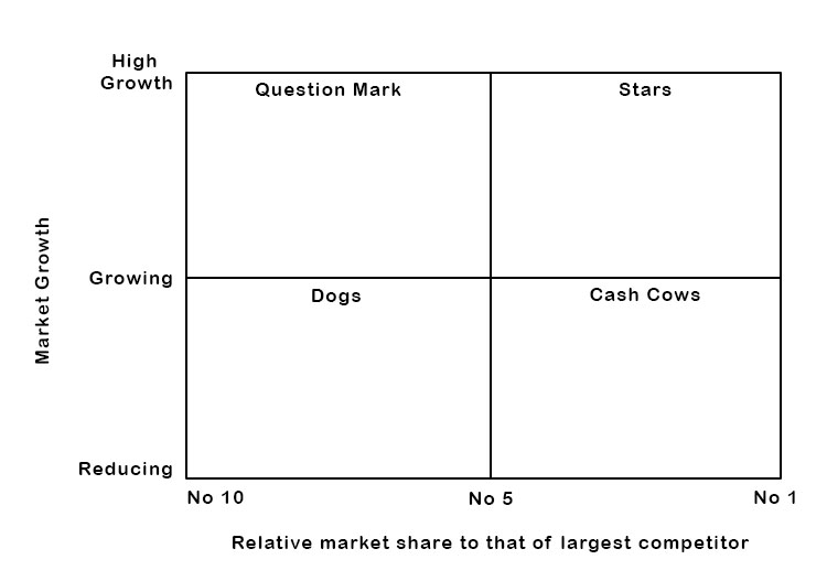 The Boston Consulting Group then compared that to a product’s market position and came up with the Boston Box